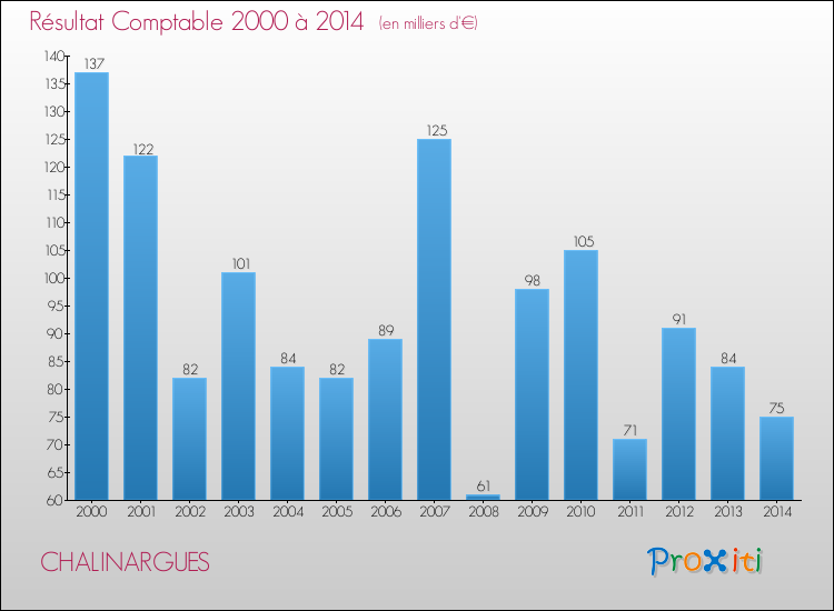 Evolution du résultat comptable pour la commune de CHALINARGUES de 2000 à 2014 Evolution du résultat comptable pour CHALINARGUES de 2000 à 2014