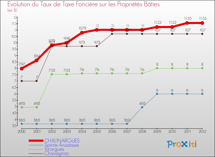 Evolution du taux de la taxe foncière sur le bati pour CHALINARGUES et les communes proches de 2000 à 2012 Comparaison des taux de taxe foncière sur le bati pour CHALINARGUES et les communes voisines de 2000 à 2012