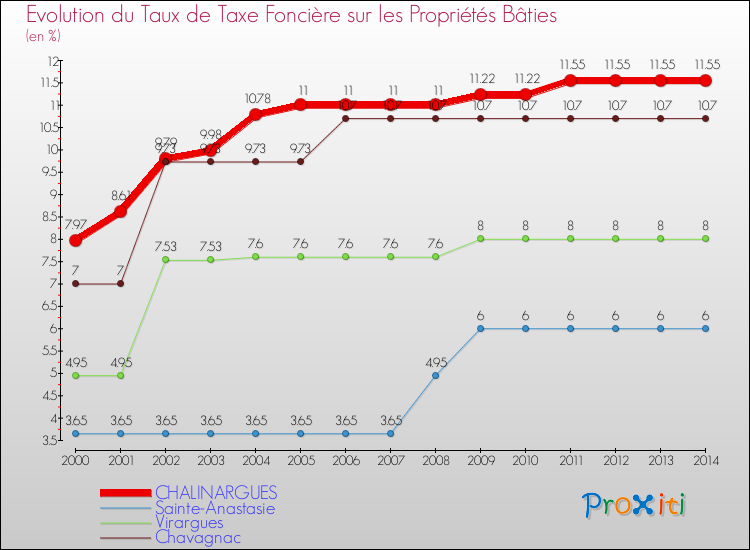 Evolution du taux de la taxe foncière sur le bati pour CHALINARGUES et les communes proches de 2000 à 2014 Comparaison des taux de taxe foncière sur le bati pour CHALINARGUES et les communes voisines de 2000 à 2014