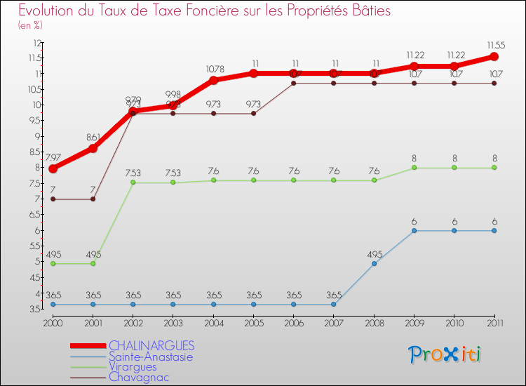 Evolution du taux de la taxe foncière sur le bati pour CHALINARGUES et les communes proches Comparaison des taux de taxe foncière sur le bati pour CHALINARGUES et les communes voisines