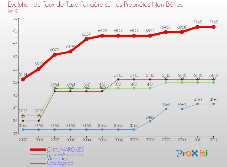 Evolution du taux de la taxe foncière sur les immeubles et terrains non batis pour CHALINARGUES et les communes proches de 2000 à 2012 Comparaison des taux de la taxe foncière sur les immeubles et terrains non batis pour CHALINARGUES et les communes voisines de 2000 à 2012