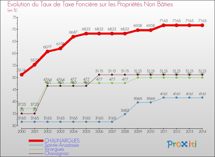 Evolution du taux de la taxe foncière sur les immeubles et terrains non batis pour CHALINARGUES et les communes proches de 2000 à 2014 Comparaison des taux de la taxe foncière sur les immeubles et terrains non batis pour CHALINARGUES et les communes voisines de 2000 à 2014