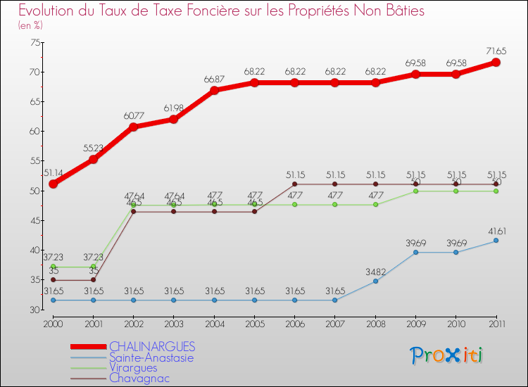 Evolution du taux de la taxe foncière sur les immeubles et terrains non batis pour CHALINARGUES et les communes proches Comparaison des taux de la taxe foncière sur les immeubles et terrains non batis pour CHALINARGUES et les communes voisines