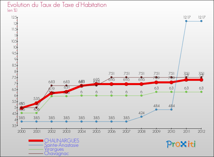 Evolution du taux de la taxe d'habitation pour CHALINARGUES et les communes proches Comparaison des taux de la taxe d'habitation pour CHALINARGUES et les communes voisines