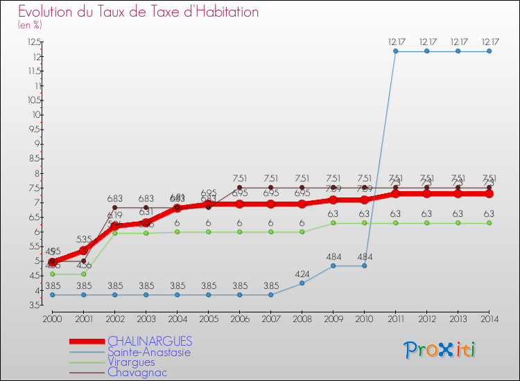 Evolution du taux de la taxe d'habitation pour CHALINARGUES et les communes proches de 2000 à 2014 Comparaison des taux de la taxe d'habitation pour CHALINARGUES et les communes voisines de 2000 à 2014