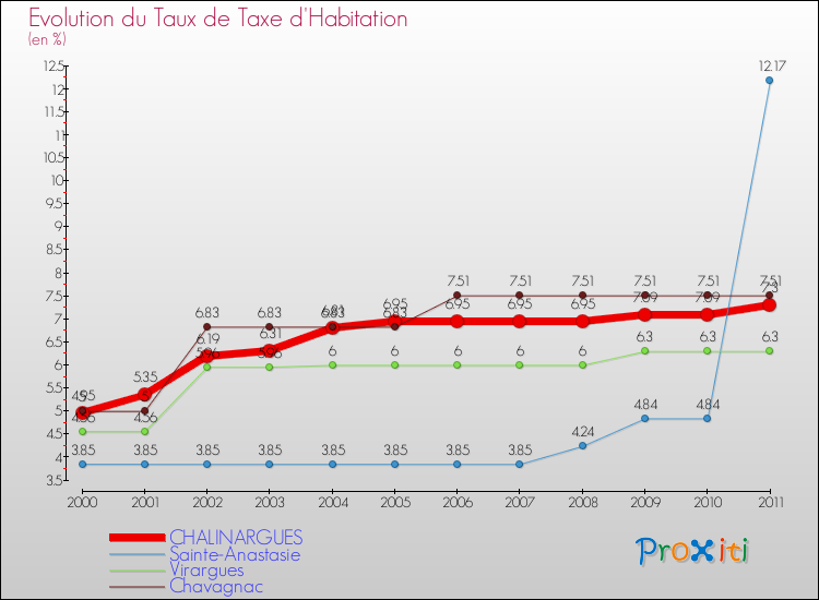 Evolution du taux de la taxe d'habitation pour CHALINARGUES et les communes proches Comparaison des taux de la taxe d'habitation pour CHALINARGUES et les communes voisines