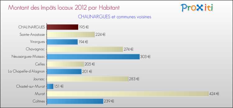 Montant des impôts locaux par Habitant pour CHALINARGUES et les communes proches Comparaison des impôts locaux par habitant pour CHALINARGUES et les communes voisines