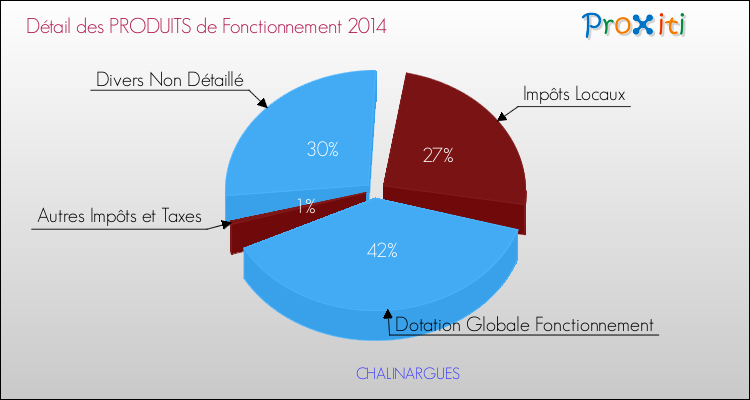 Décomposition du Budget de Fonctionnement 2014 de la commune de CHALINARGUES Budget de Fonctionnement 2014 pour la commune de CHALINARGUES