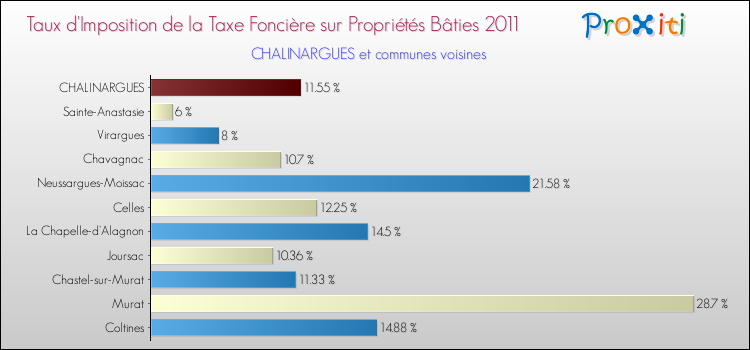 Taux d'imposition de la taxe foncière sur le bati 2011 pour CHALINARGUES et les communes proches Comparaison des taux d'imposition de la taxe foncière sur le bati 2011 pour CHALINARGUES et les communes voisines