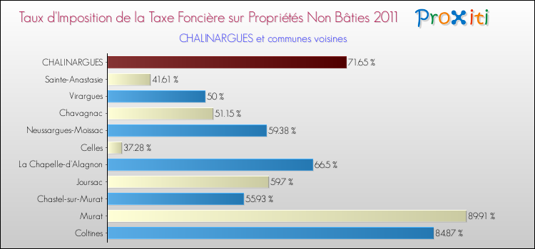 Taux d'imposition de la taxe foncière sur les immeubles et terrains non batis 2011 pour CHALINARGUES et les communes proches Comparaison des taux d'imposition de la taxe foncière sur les immeubles et terrains non batis 2011 pour CHALINARGUES et les communes voisines