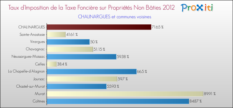 Taux d'imposition de la taxe foncière sur les immeubles et terrains non batis 2012 pour CHALINARGUES et les communes proches Comparaison des taux d'imposition de la taxe foncière sur les immeubles et terrains non batis 2012 pour CHALINARGUES et les communes voisines