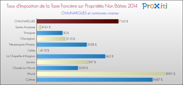 Taux d'imposition de la taxe foncière sur les immeubles et terrains non batis 2014 pour CHALINARGUES et les communes proches Comparaison des taux d'imposition de la taxe foncière sur les immeubles et terrains non batis 2014 pour CHALINARGUES et les communes voisines