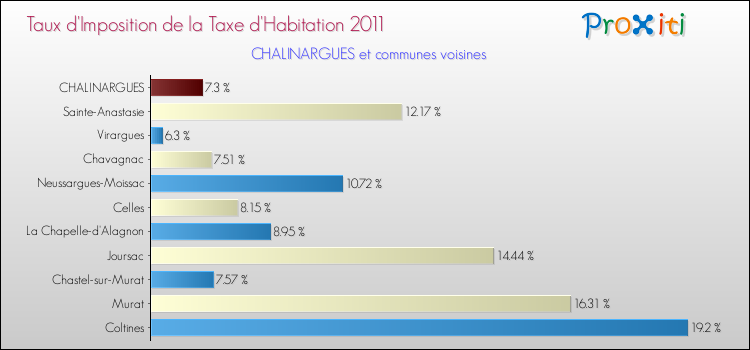 Taux d'imposition de la taxe d'habitation 2011 pour CHALINARGUES et les communes proches Comparaison des taux d'imposition de la taxe d'habitation 2011 pour CHALINARGUES et les communes voisines