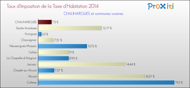 Taux d'imposition de la taxe d'habitation 2014 pour CHALINARGUES et les communes proches Comparaison des taux d'imposition de la taxe d'habitation 2014 pour CHALINARGUES et les communes voisines