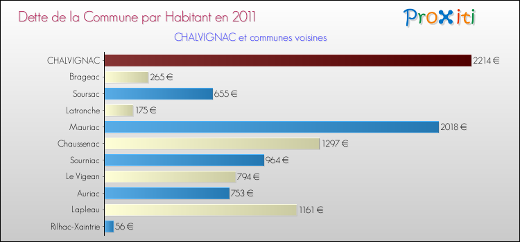 Dette par habitant de la commune en 2011 pour CHALVIGNAC et les communes proches Comparaison de la dette par habitant de la commune en 2011 pour CHALVIGNAC et les communes voisines