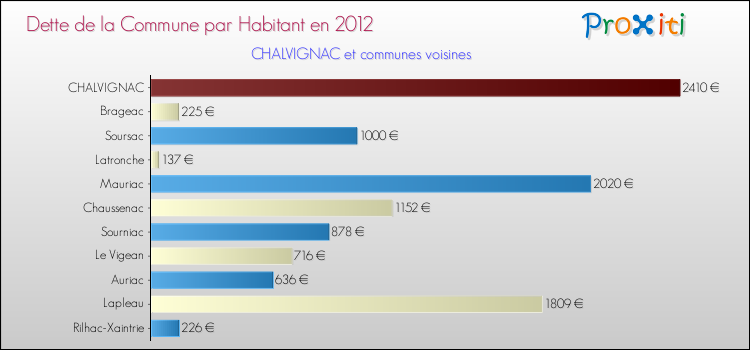 Dette par habitant de la commune en 2012 pour CHALVIGNAC et les communes proches Comparaison de la dette par habitant de la commune en 2012 pour CHALVIGNAC et les communes voisines