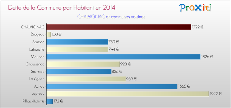 Dette par habitant de la commune en 2014 pour CHALVIGNAC et les communes proches Comparaison de la dette par habitant de la commune en 2014 pour CHALVIGNAC et les communes voisines