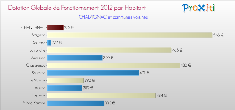 Montant des dotations globales de fonctionnement DGF par Habitant pour CHALVIGNAC et les communes proches Comparaison des des dotations globales de fonctionnement DGF par habitant pour CHALVIGNAC et les communes voisines