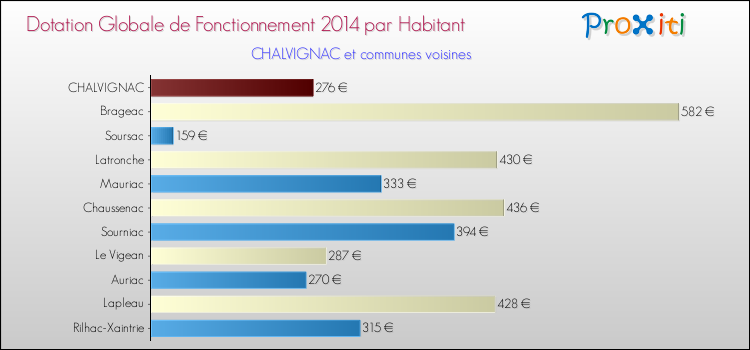 Montant des dotations globales de fonctionnement DGF par Habitant pour CHALVIGNAC et les communes proches en 2014. Comparaison des des dotations globales de fonctionnement DGF par habitant pour CHALVIGNAC et les communes voisines en 2014.