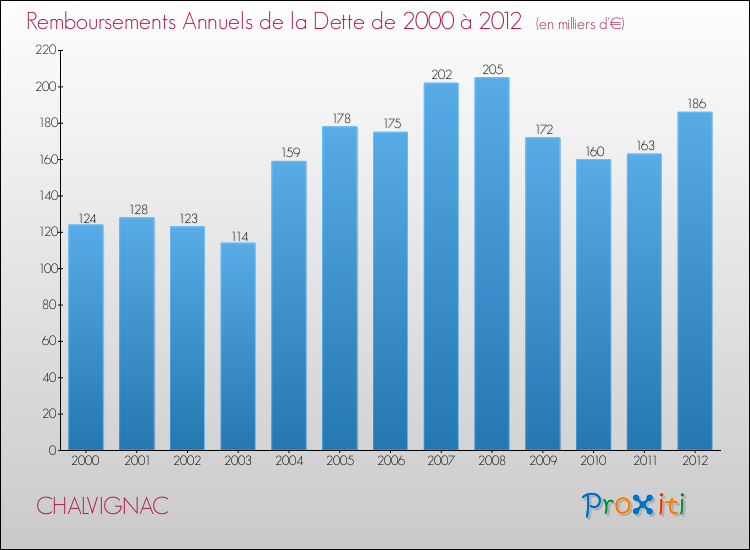 Evolution de l'annuité de la dette pour la commune de CHALVIGNAC de 2000 à 2012 Annuités de la dette pour CHALVIGNAC de 2000 à 2012