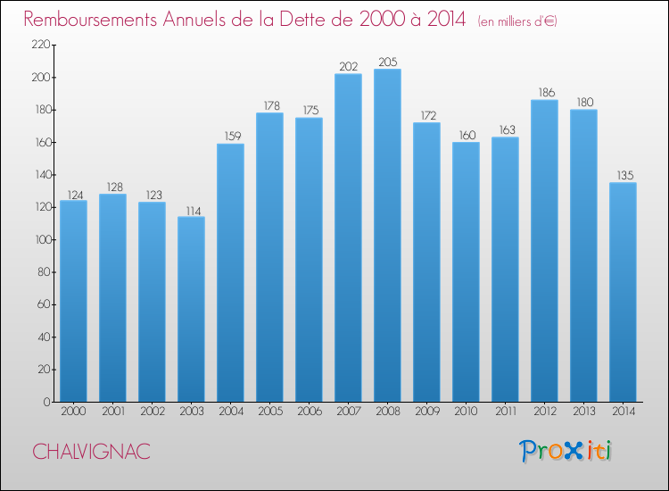 Evolution de l'annuité de la dette pour la commune de CHALVIGNAC de 2000 à 2014 Annuités de la dette pour CHALVIGNAC de 2000 à 2014