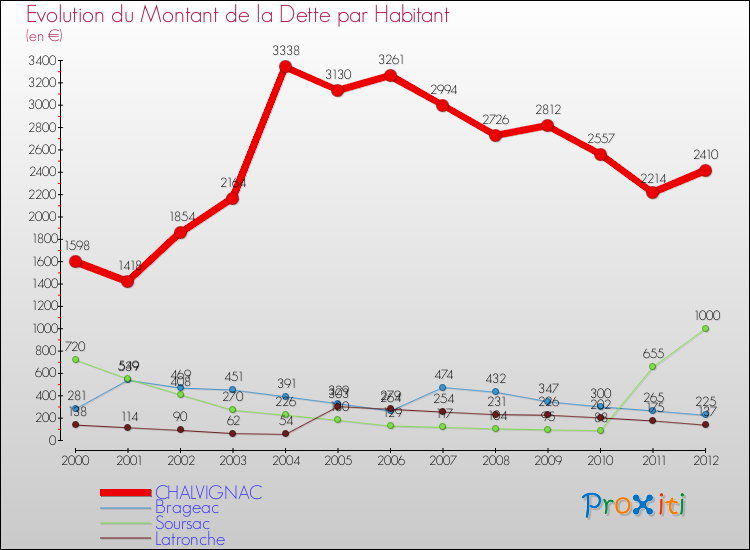 Evolution de la dette par habitant pour la commune de CHALVIGNAC et les communes proches de 2000 à 2012 Comparaison de la dette par habitant pour CHALVIGNAC et les communes voisines de 2000 à 2012