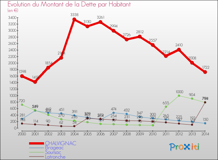Evolution de la dette par habitant pour la commune de CHALVIGNAC et les communes proches de 2000 à 2014 Comparaison de la dette par habitant pour CHALVIGNAC et les communes voisines de 2000 à 2014