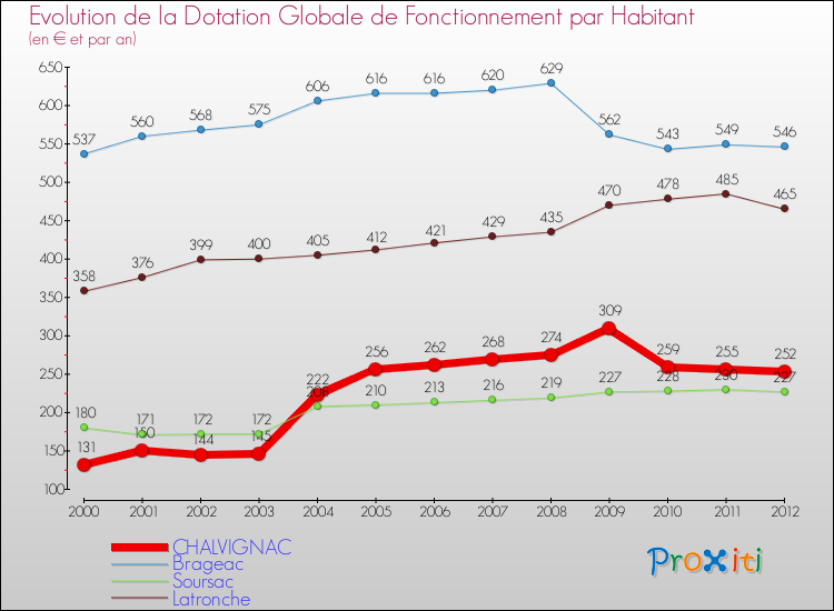 Evolution et montant de la dotation globale de fonctionnement par Habitant pour CHALVIGNAC et les communes proches Comparaison des dotations globales de fonctionnement par habitant pour CHALVIGNAC et les communes voisines