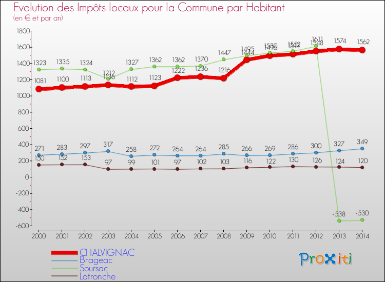 Evolution et montant des impôts locaux par Habitant pour CHALVIGNAC et les communes proches de 2000 à 2014 Comparaison des impôts locaux par habitant pour CHALVIGNAC et les communes voisines de 2000 à 2014