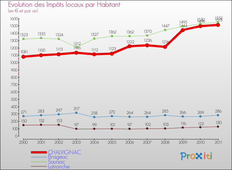 Evolution et montant des impôts locaux par Habitant pour CHALVIGNAC et les communes proches Comparaison des impôts locaux par habitant pour CHALVIGNAC et les communes voisines