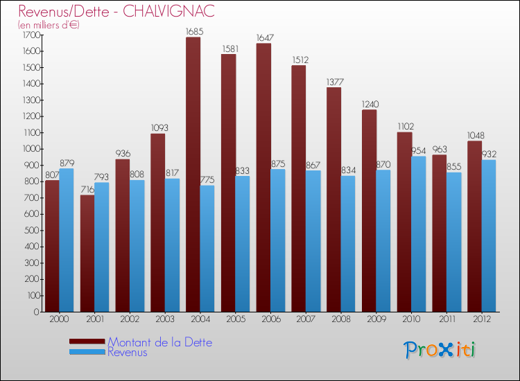 Evolution comparée de la dette et des revenus pour la commune de CHALVIGNAC de 2000 à 2012 Comparaison de la dette et des revenus pour CHALVIGNAC de 2000 à 2012