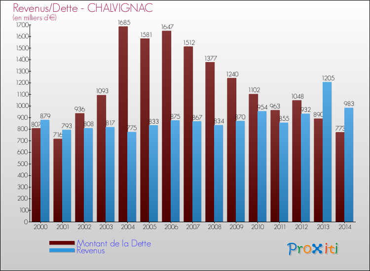 Evolution comparée de la dette et des revenus pour la commune de CHALVIGNAC de 2000 à 2014 Comparaison de la dette et des revenus pour CHALVIGNAC de 2000 à 2014