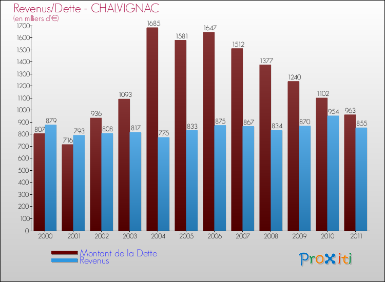 Evolution comparée de la dette et des revenus pour la commune de CHALVIGNAC de 2000 à 2011 Comparaison de la dette et des revenus pour CHALVIGNAC de 2000 à 2011
