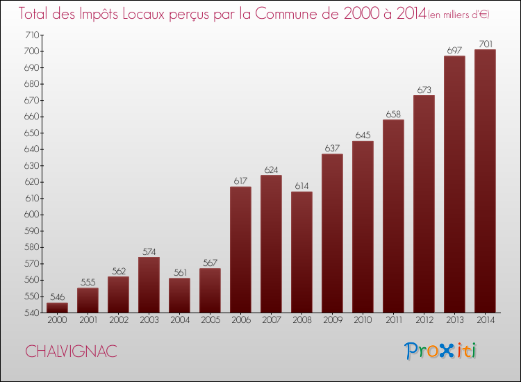 Evolution des Impôts Locaux pour la commune de CHALVIGNAC de 2000 à 2014 Evolution des Impôts Locaux pour CHALVIGNAC de 2000 à 2014