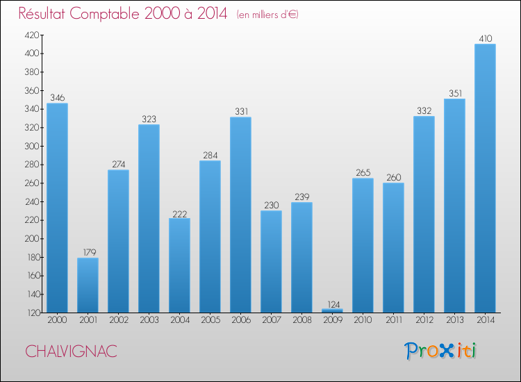 Evolution du résultat comptable pour la commune de CHALVIGNAC de 2000 à 2014 Evolution du résultat comptable pour CHALVIGNAC de 2000 à 2014