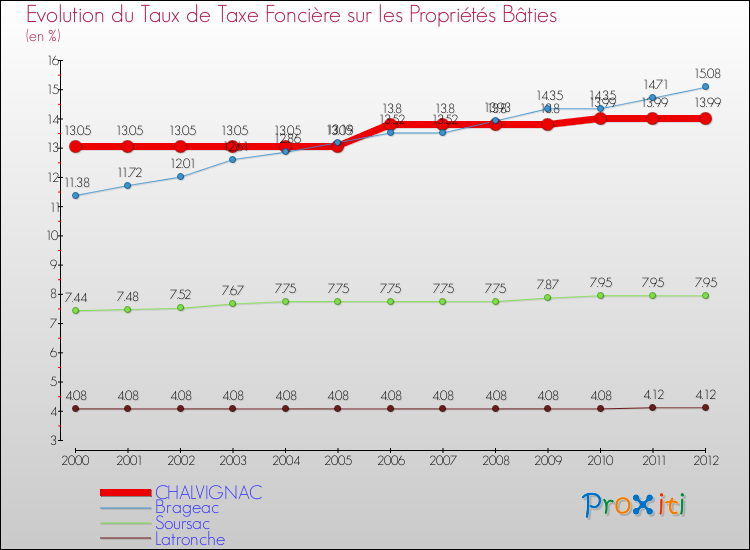 Evolution du taux de la taxe foncière sur le bati pour CHALVIGNAC et les communes proches de 2000 à 2012 Comparaison des taux de taxe foncière sur le bati pour CHALVIGNAC et les communes voisines de 2000 à 2012
