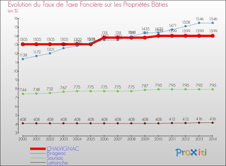 Evolution du taux de la taxe foncière sur le bati pour CHALVIGNAC et les communes proches de 2000 à 2014 Comparaison des taux de taxe foncière sur le bati pour CHALVIGNAC et les communes voisines de 2000 à 2014