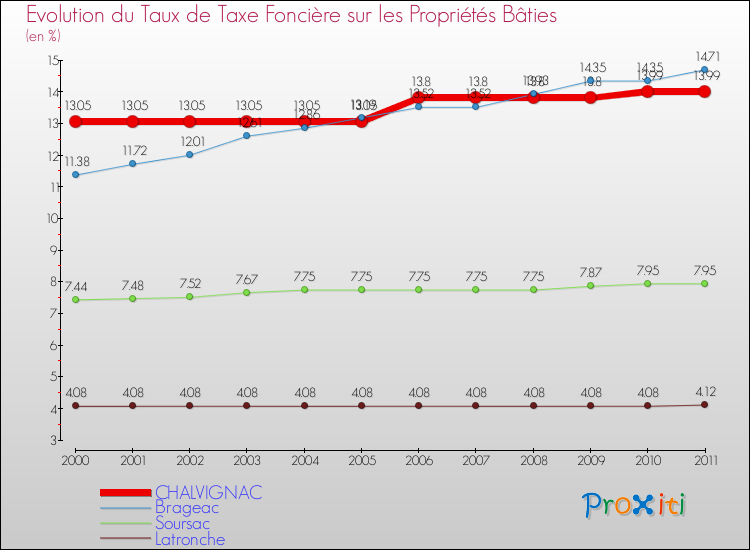 Evolution du taux de la taxe foncière sur le bati pour CHALVIGNAC et les communes proches Comparaison des taux de taxe foncière sur le bati pour CHALVIGNAC et les communes voisines