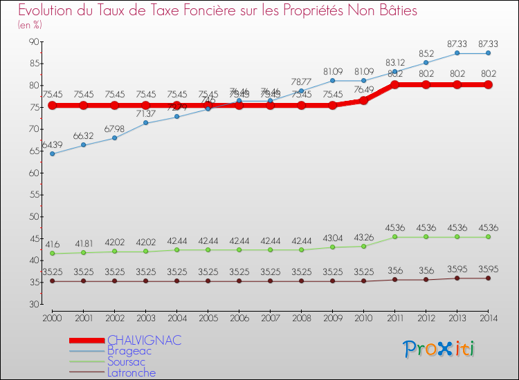 Evolution du taux de la taxe foncière sur les immeubles et terrains non batis pour CHALVIGNAC et les communes proches de 2000 à 2014 Comparaison des taux de la taxe foncière sur les immeubles et terrains non batis pour CHALVIGNAC et les communes voisines de 2000 à 2014