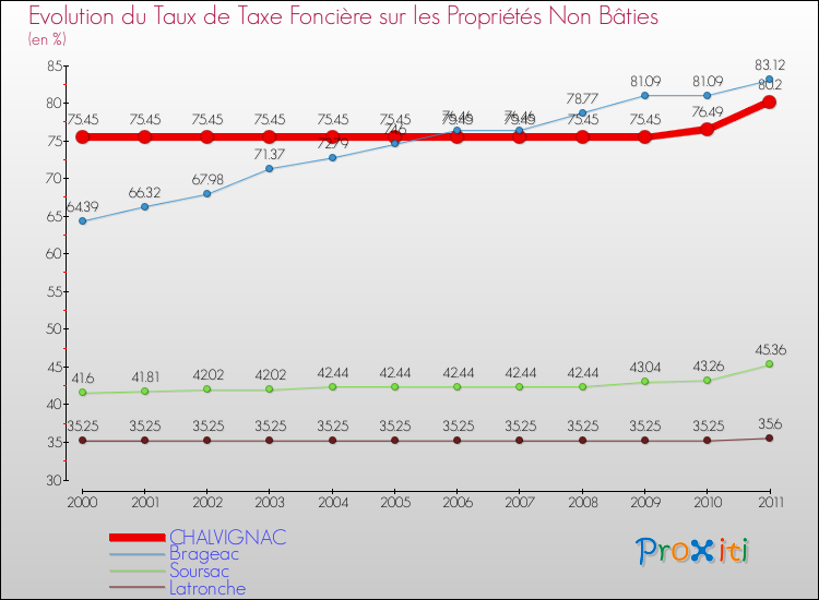 Evolution du taux de la taxe foncière sur les immeubles et terrains non batis pour CHALVIGNAC et les communes proches Comparaison des taux de la taxe foncière sur les immeubles et terrains non batis pour CHALVIGNAC et les communes voisines