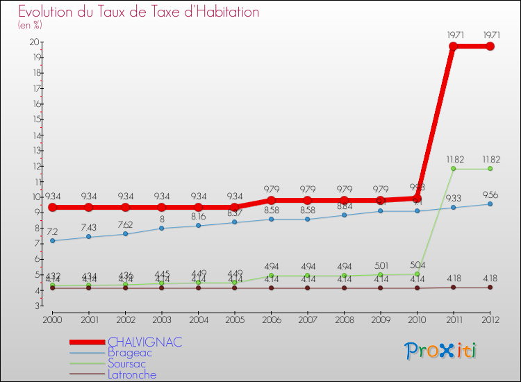 Evolution du taux de la taxe d'habitation pour CHALVIGNAC et les communes proches Comparaison des taux de la taxe d'habitation pour CHALVIGNAC et les communes voisines