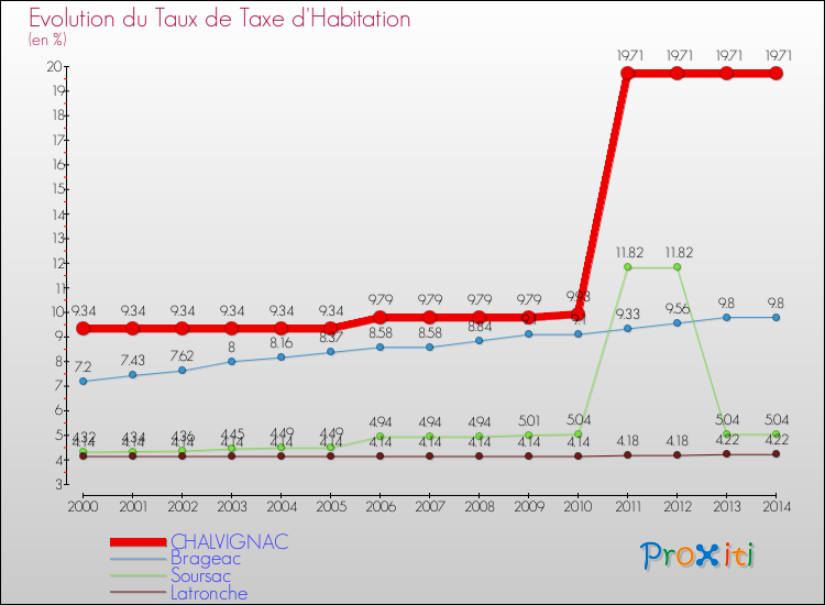 Evolution du taux de la taxe d'habitation pour CHALVIGNAC et les communes proches de 2000 à 2014 Comparaison des taux de la taxe d'habitation pour CHALVIGNAC et les communes voisines de 2000 à 2014