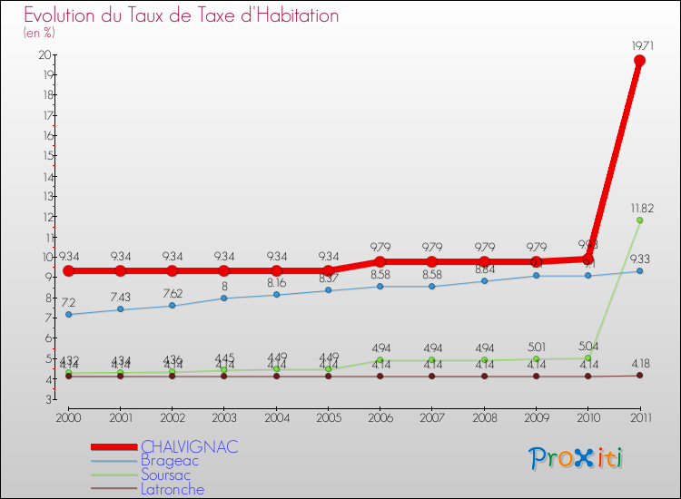 Evolution du taux de la taxe d'habitation pour CHALVIGNAC et les communes proches Comparaison des taux de la taxe d'habitation pour CHALVIGNAC et les communes voisines