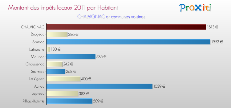 Montant des impôts locaux par Habitant pour CHALVIGNAC et les communes proches Comparaison des impôts locaux par habitant pour CHALVIGNAC et les communes voisines