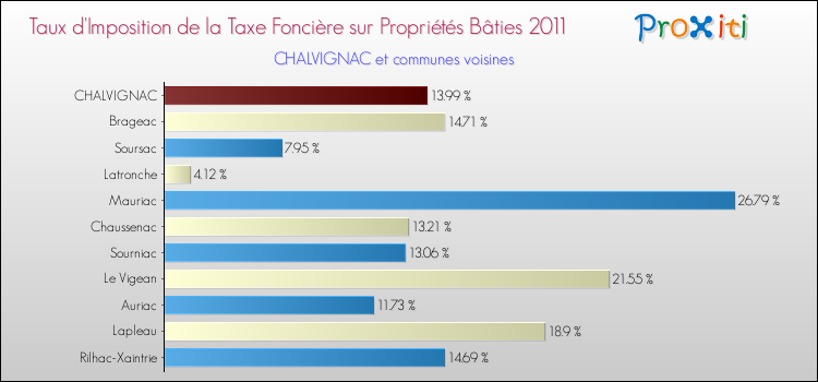 Taux d'imposition de la taxe foncière sur le bati 2011 pour CHALVIGNAC et les communes proches Comparaison des taux d'imposition de la taxe foncière sur le bati 2011 pour CHALVIGNAC et les communes voisines