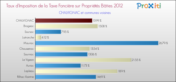Taux d'imposition de la taxe foncière sur le bati 2012 pour CHALVIGNAC et les communes proches Comparaison des taux d'imposition de la taxe foncière sur le bati 2012 pour CHALVIGNAC et les communes voisines