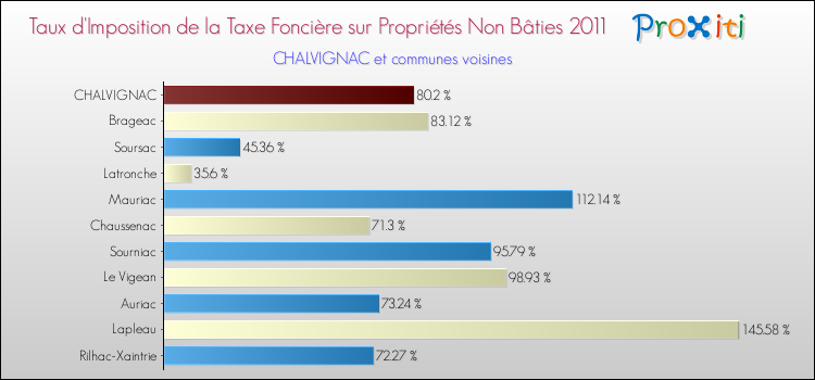 Taux d'imposition de la taxe foncière sur les immeubles et terrains non batis 2011 pour CHALVIGNAC et les communes proches Comparaison des taux d'imposition de la taxe foncière sur les immeubles et terrains non batis 2011 pour CHALVIGNAC et les communes voisines