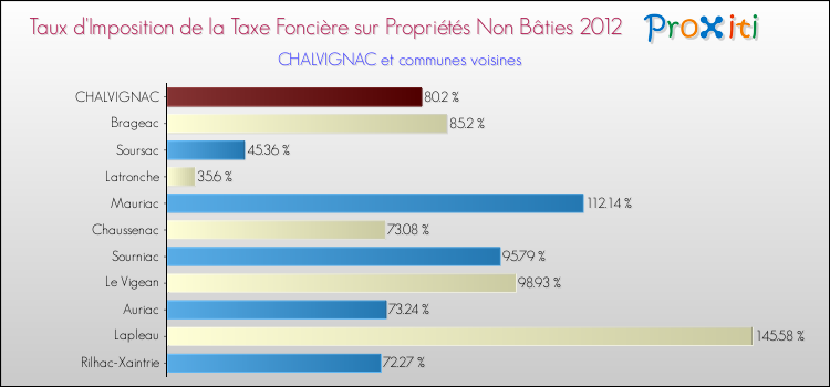 Taux d'imposition de la taxe foncière sur les immeubles et terrains non batis 2012 pour CHALVIGNAC et les communes proches Comparaison des taux d'imposition de la taxe foncière sur les immeubles et terrains non batis 2012 pour CHALVIGNAC et les communes voisines