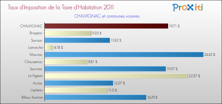 Taux d'imposition de la taxe d'habitation 2011 pour CHALVIGNAC et les communes proches Comparaison des taux d'imposition de la taxe d'habitation 2011 pour CHALVIGNAC et les communes voisines
