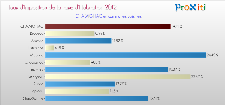 Taux d'imposition de la taxe d'habitation 2012 pour CHALVIGNAC et les communes proches Comparaison des taux d'imposition de la taxe d'habitation 2012 pour CHALVIGNAC et les communes voisines